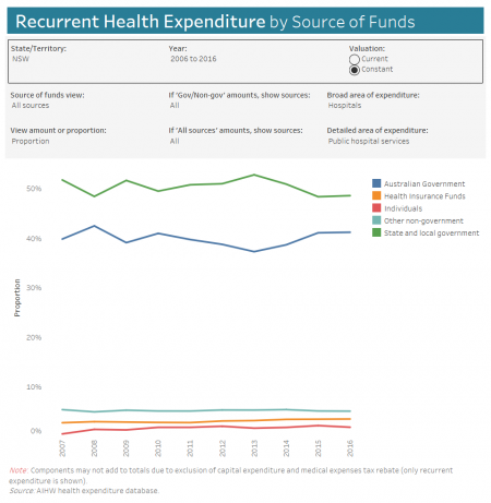 Visualisation of Health Expenditure data – TACS Healthcare